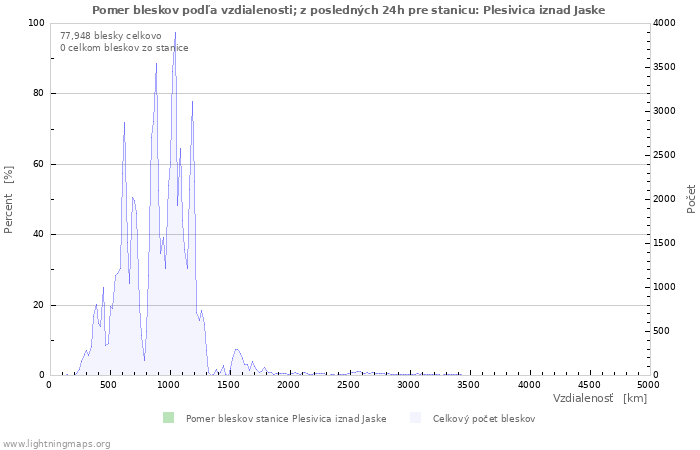 Grafy: Pomer bleskov podľa vzdialenosti;