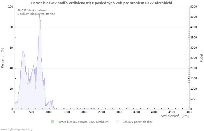 Grafy: Pomer bleskov podľa vzdialenosti;