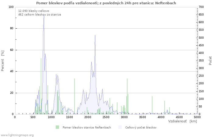 Grafy: Pomer bleskov podľa vzdialenosti;