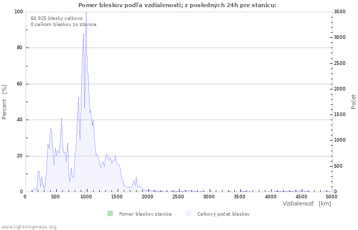 Grafy: Pomer bleskov podľa vzdialenosti;