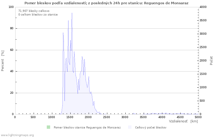 Grafy: Pomer bleskov podľa vzdialenosti;