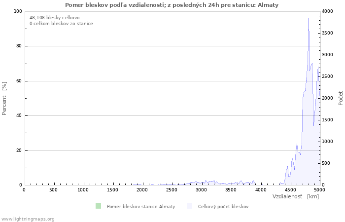 Grafy: Pomer bleskov podľa vzdialenosti;