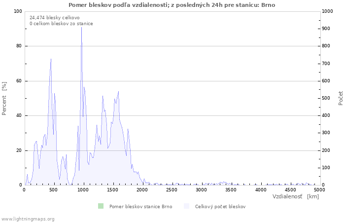 Grafy: Pomer bleskov podľa vzdialenosti;