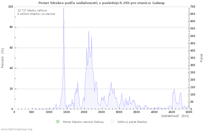 Grafy: Pomer bleskov podľa vzdialenosti;