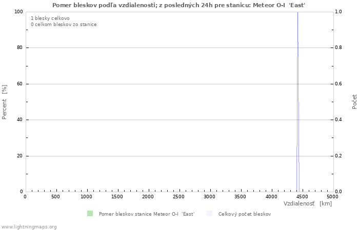 Grafy: Pomer bleskov podľa vzdialenosti;