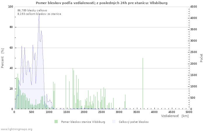 Grafy: Pomer bleskov podľa vzdialenosti;