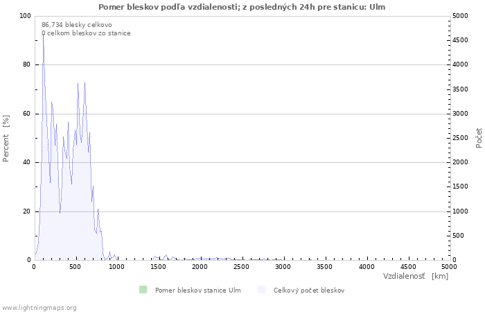 Grafy: Pomer bleskov podľa vzdialenosti;