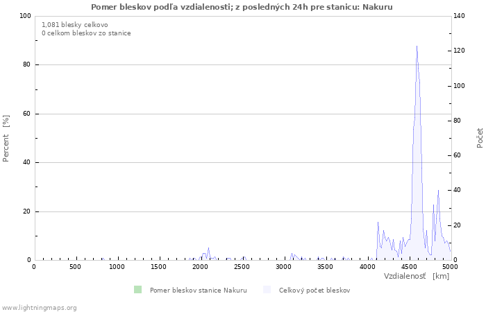 Grafy: Pomer bleskov podľa vzdialenosti;