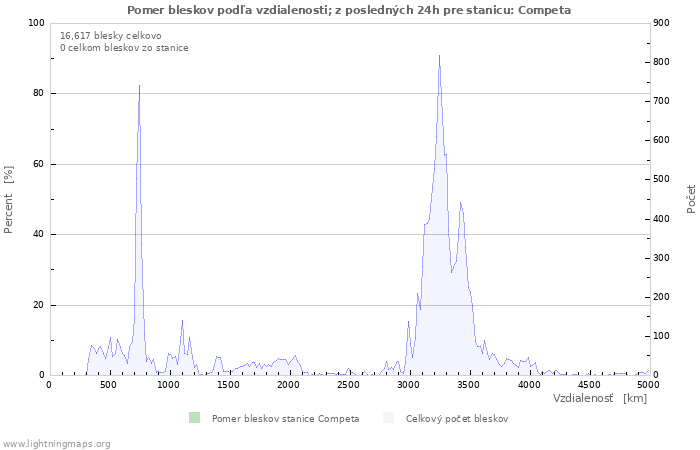 Grafy: Pomer bleskov podľa vzdialenosti;