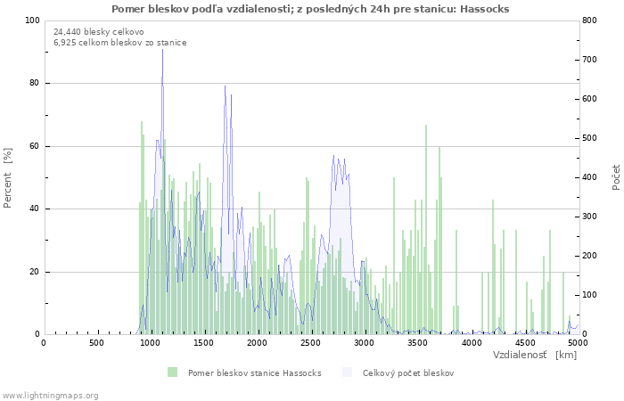 Grafy: Pomer bleskov podľa vzdialenosti;