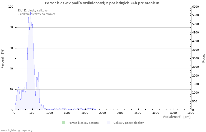 Grafy: Pomer bleskov podľa vzdialenosti;