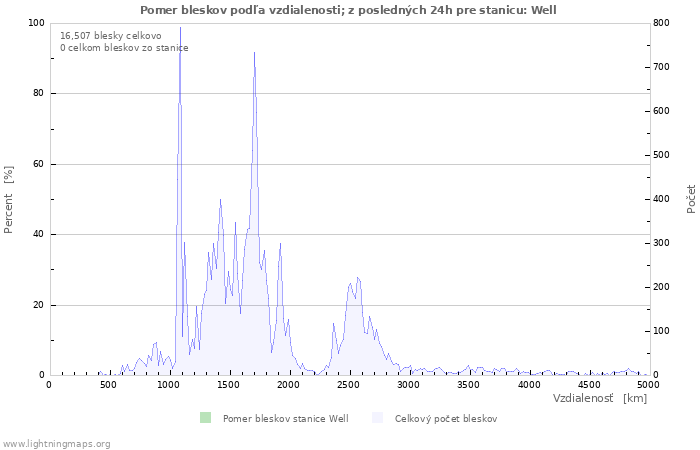 Grafy: Pomer bleskov podľa vzdialenosti;