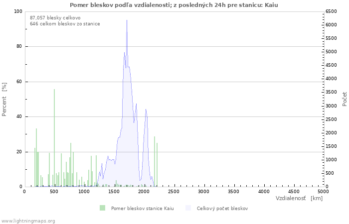 Grafy: Pomer bleskov podľa vzdialenosti;