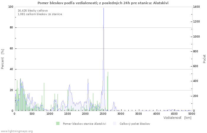 Grafy: Pomer bleskov podľa vzdialenosti;