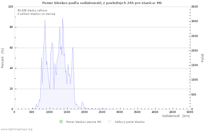 Grafy: Pomer bleskov podľa vzdialenosti;