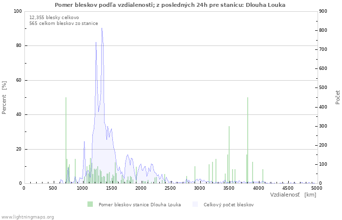 Grafy: Pomer bleskov podľa vzdialenosti;