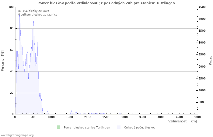 Grafy: Pomer bleskov podľa vzdialenosti;