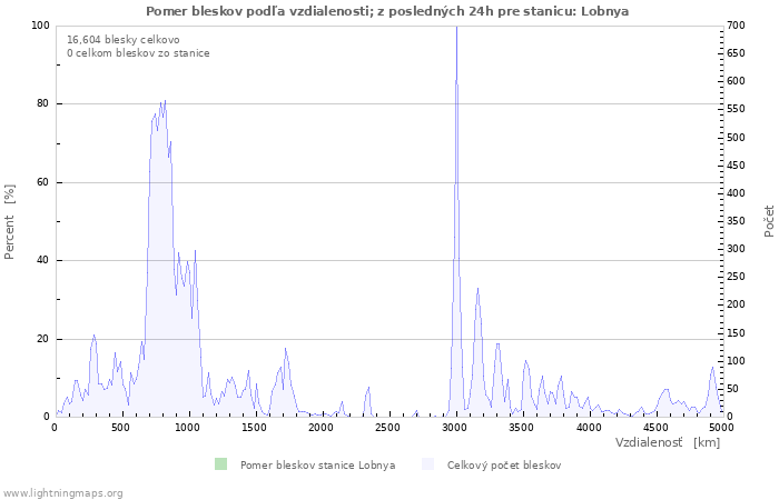 Grafy: Pomer bleskov podľa vzdialenosti;