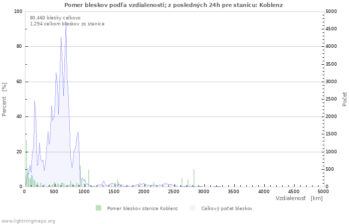 Grafy: Pomer bleskov podľa vzdialenosti;