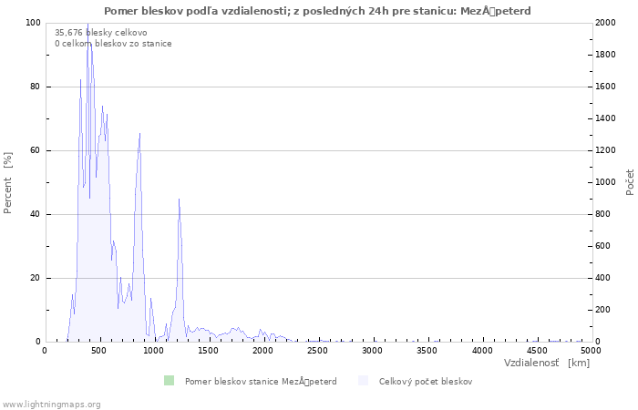 Grafy: Pomer bleskov podľa vzdialenosti;