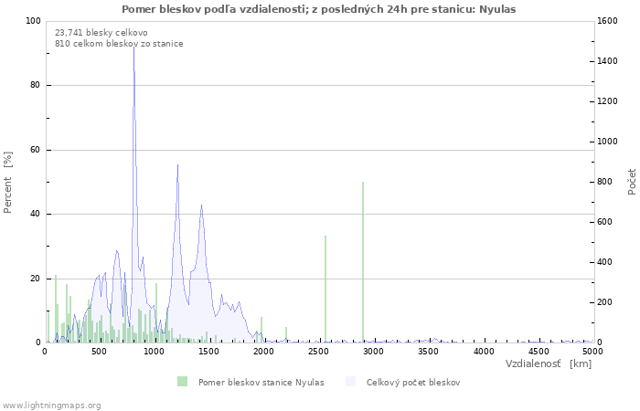 Grafy: Pomer bleskov podľa vzdialenosti;