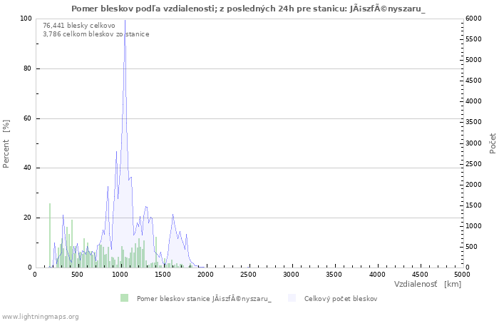 Grafy: Pomer bleskov podľa vzdialenosti;