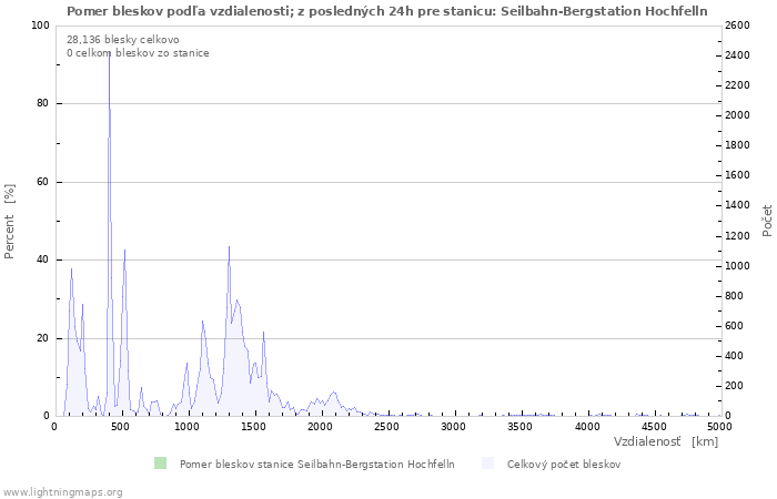 Grafy: Pomer bleskov podľa vzdialenosti;