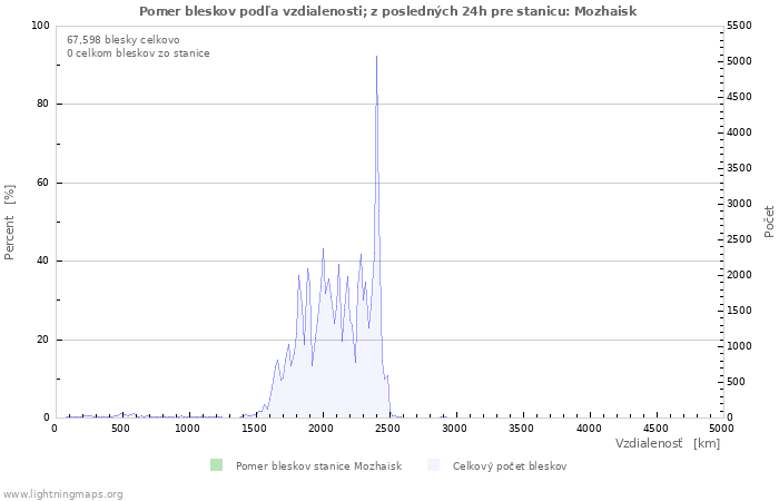 Grafy: Pomer bleskov podľa vzdialenosti;