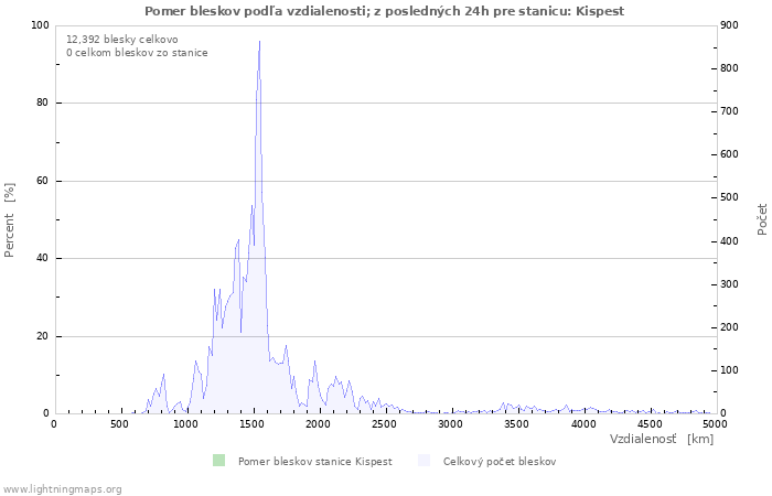 Grafy: Pomer bleskov podľa vzdialenosti;