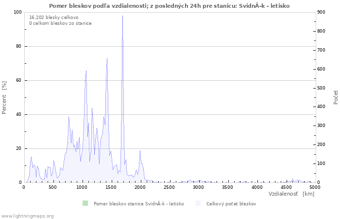 Grafy: Pomer bleskov podľa vzdialenosti;