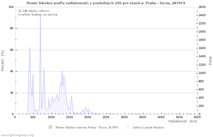 Grafy: Pomer bleskov podľa vzdialenosti;