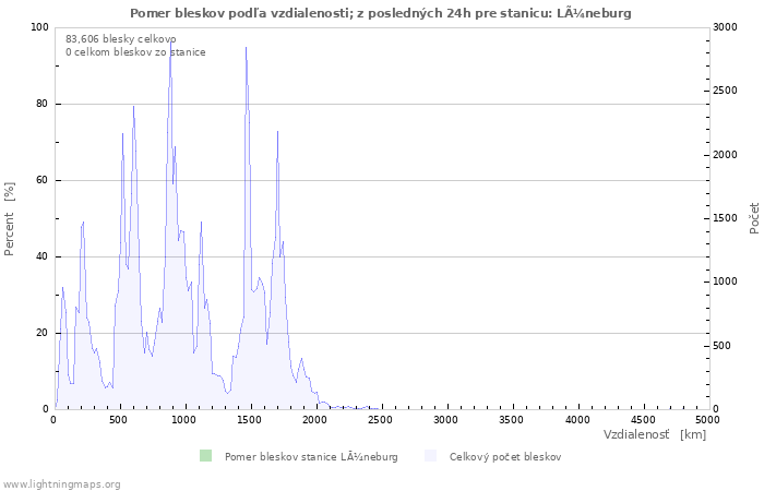 Grafy: Pomer bleskov podľa vzdialenosti;