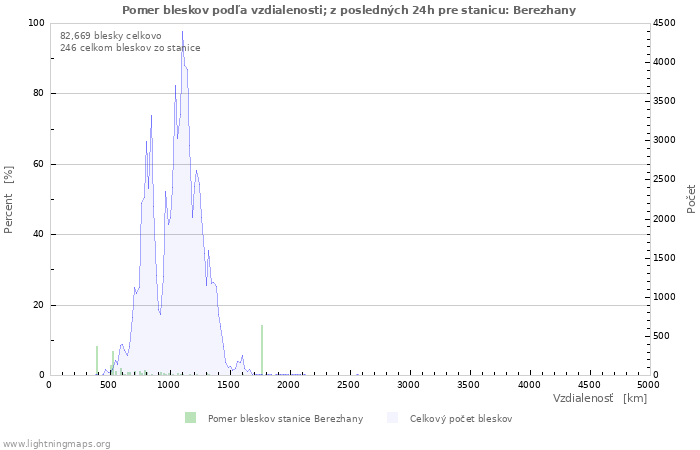 Grafy: Pomer bleskov podľa vzdialenosti;