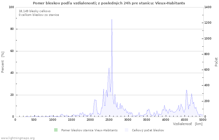 Grafy: Pomer bleskov podľa vzdialenosti;