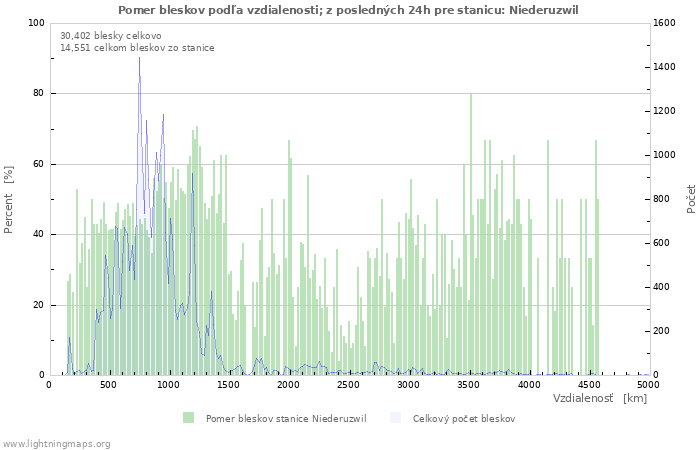Grafy: Pomer bleskov podľa vzdialenosti;