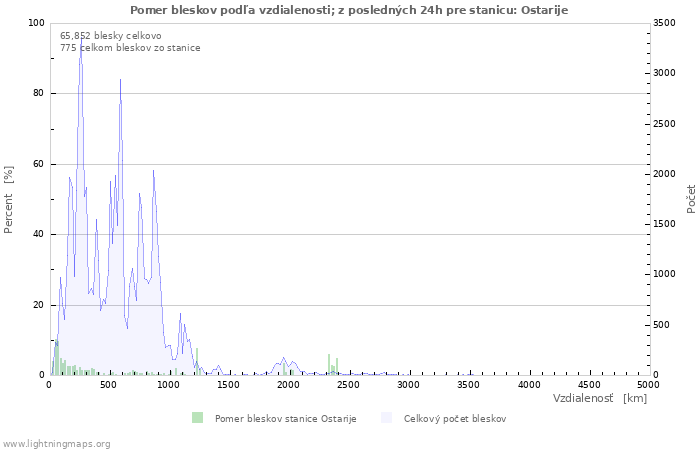 Grafy: Pomer bleskov podľa vzdialenosti;