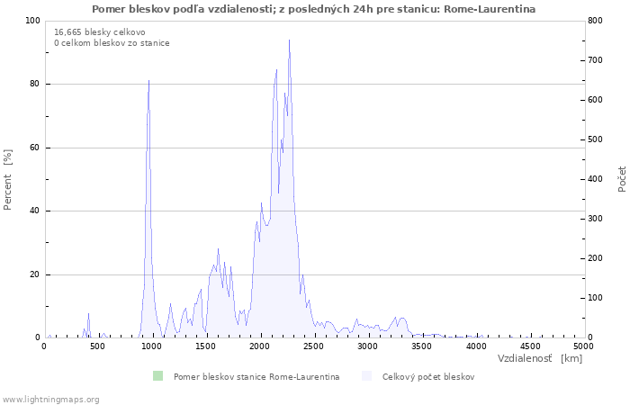 Grafy: Pomer bleskov podľa vzdialenosti;