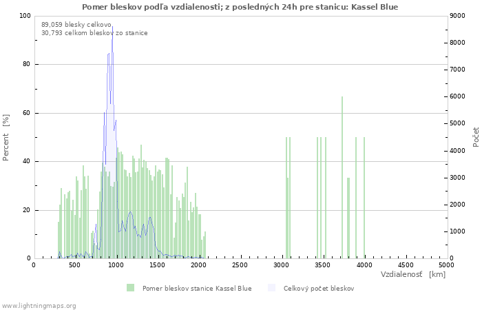Grafy: Pomer bleskov podľa vzdialenosti;