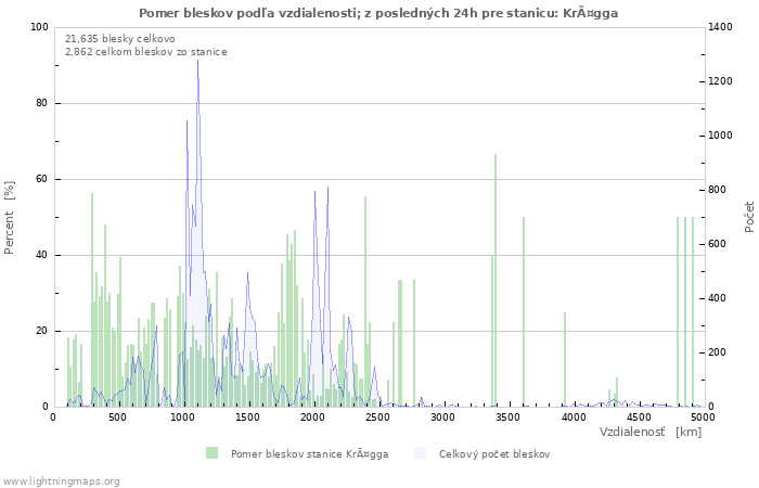 Grafy: Pomer bleskov podľa vzdialenosti;