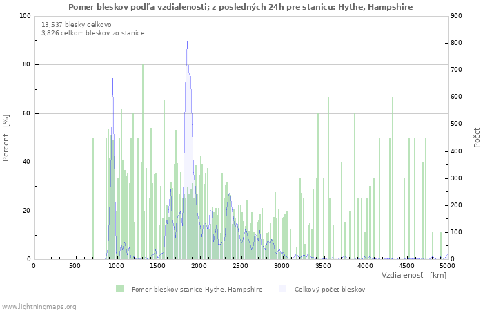Grafy: Pomer bleskov podľa vzdialenosti;
