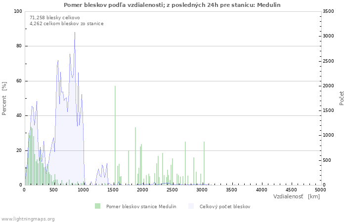 Grafy: Pomer bleskov podľa vzdialenosti;