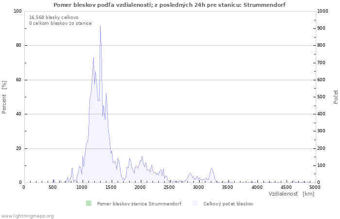 Grafy: Pomer bleskov podľa vzdialenosti;