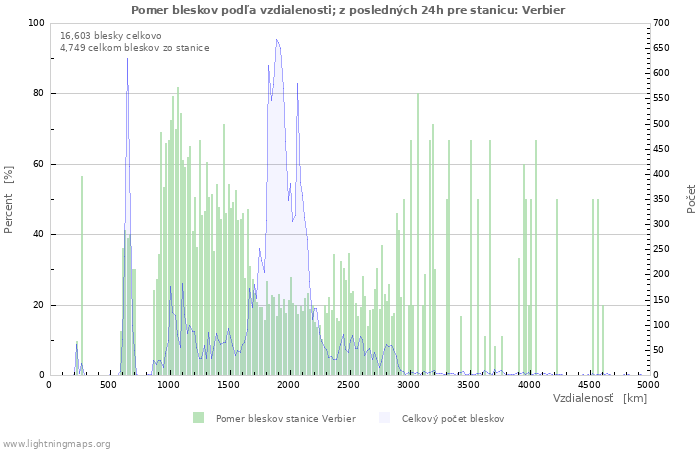 Grafy: Pomer bleskov podľa vzdialenosti;