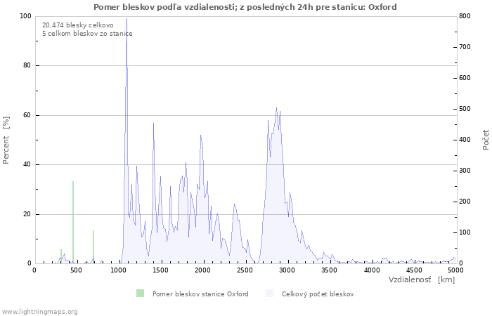 Grafy: Pomer bleskov podľa vzdialenosti;