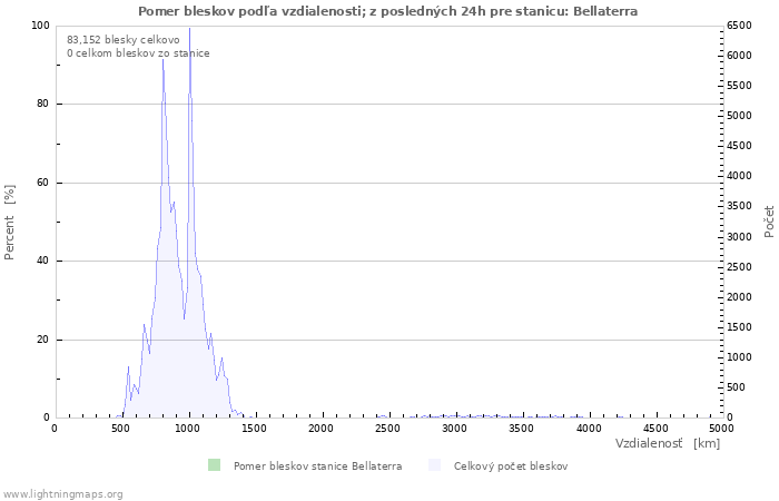 Grafy: Pomer bleskov podľa vzdialenosti;