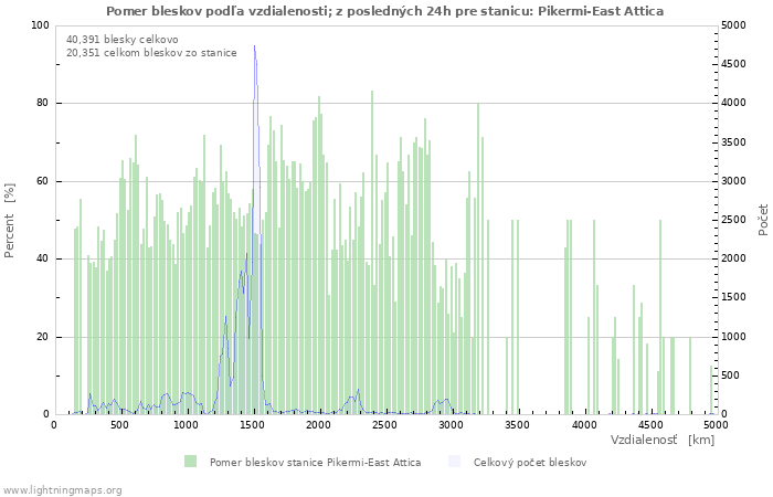 Grafy: Pomer bleskov podľa vzdialenosti;