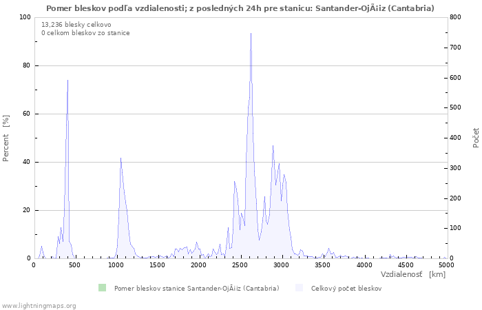 Grafy: Pomer bleskov podľa vzdialenosti;