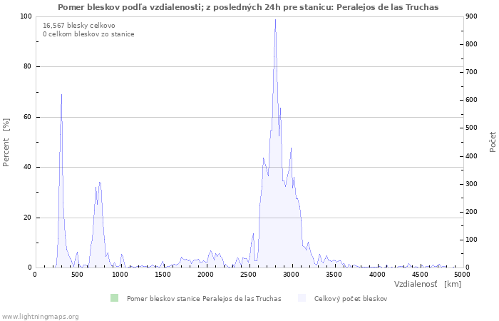 Grafy: Pomer bleskov podľa vzdialenosti;