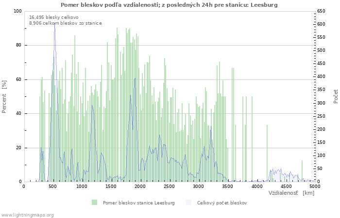 Grafy: Pomer bleskov podľa vzdialenosti;