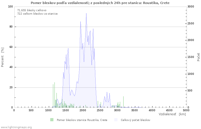 Grafy: Pomer bleskov podľa vzdialenosti;